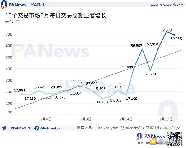 数据透析 Blur 交易大战：地板价较 Opensea 低 5% 高积分用户当前预估营收为负