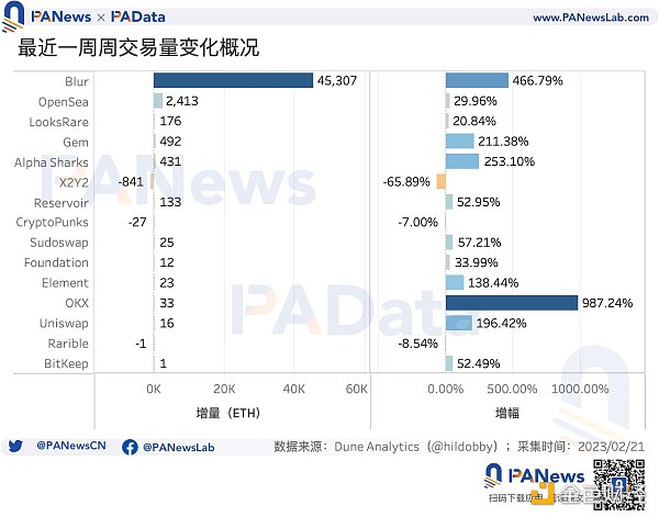 数据透析 Blur 交易大战：地板价较 Opensea 低 5% 高积分用户当前预估营收为负