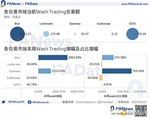 数据透析 Blur 交易大战：地板价较 Opensea 低 5% 高积分用户当前预估营收为负