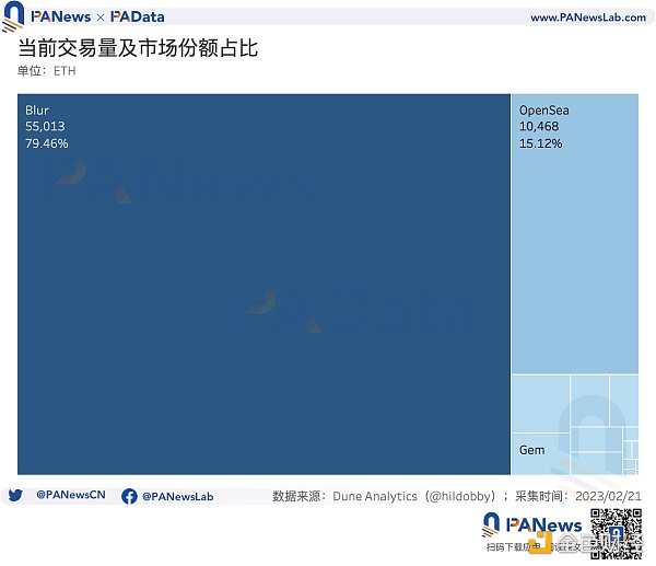 数据透析 Blur 交易大战：地板价较 Opensea 低 5% 高积分用户当前预估营收为负