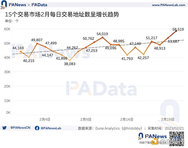 数据透析 Blur 交易大战：地板价较 Opensea 低 5% 高积分用户当前预估营收为负