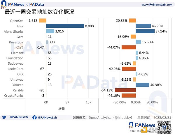 数据透析 Blur 交易大战：地板价较 Opensea 低 5% 高积分用户当前预估营收为负