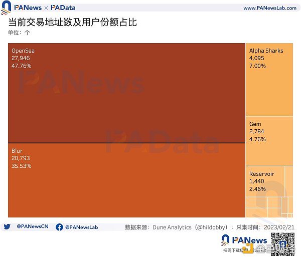 数据透析 Blur 交易大战：地板价较 Opensea 低 5% 高积分用户当前预估营收为负