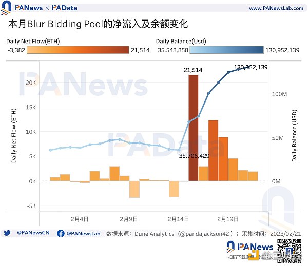 数据透析 Blur 交易大战：地板价较 Opensea 低 5% 高积分用户当前预估营收为负