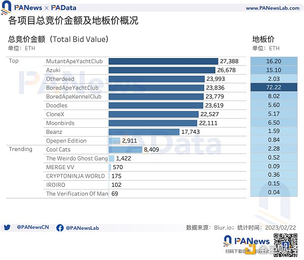 数据透析 Blur 交易大战：地板价较 Opensea 低 5% 高积分用户当前预估营收为负