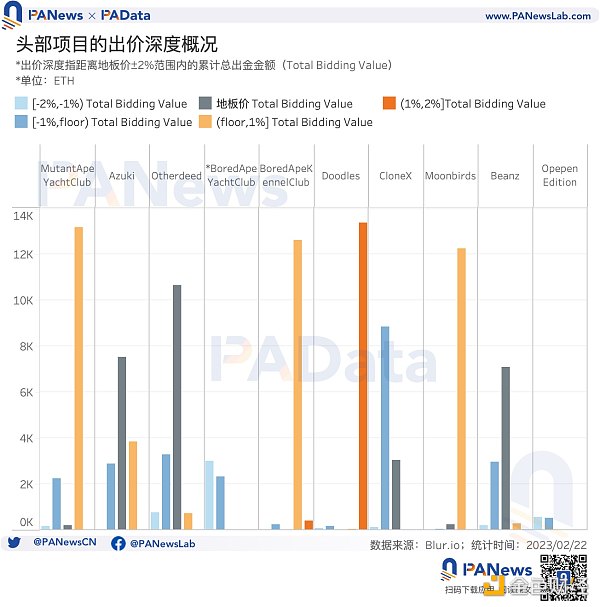 数据透析 Blur 交易大战：地板价较 Opensea 低 5% 高积分用户当前预估营收为负