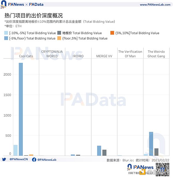 数据透析 Blur 交易大战：地板价较 Opensea 低 5% 高积分用户当前预估营收为负