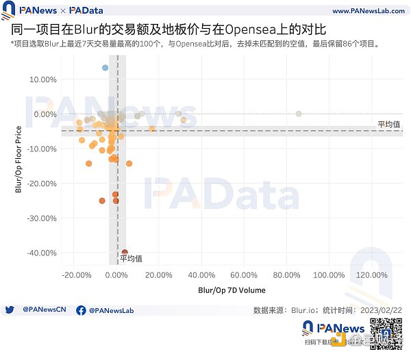 数据透析 Blur 交易大战：地板价较 Opensea 低 5% 高积分用户当前预估营收为负