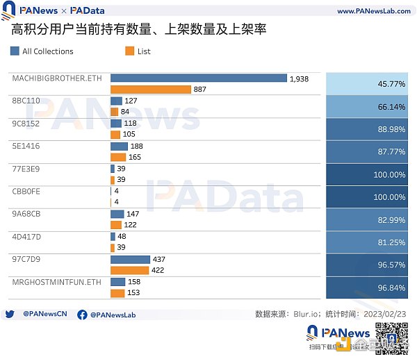 数据透析 Blur 交易大战：地板价较 Opensea 低 5% 高积分用户当前预估营收为负