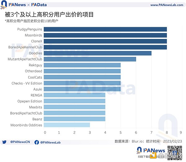 数据透析 Blur 交易大战：地板价较 Opensea 低 5% 高积分用户当前预估营收为负