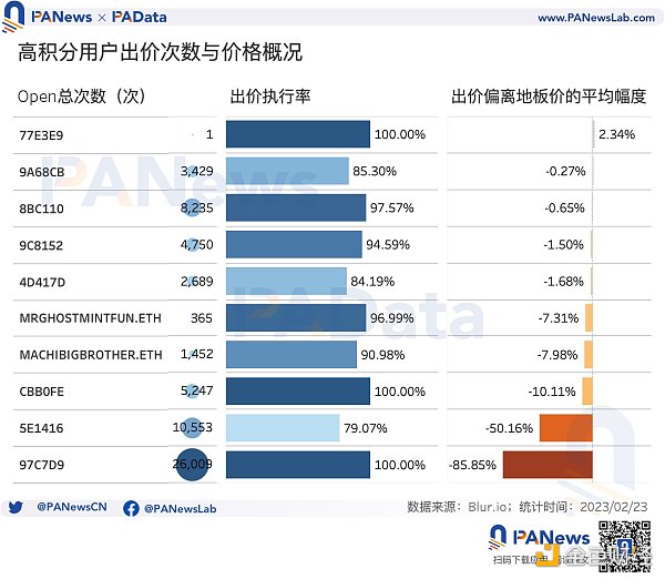 数据透析 Blur 交易大战：地板价较 Opensea 低 5% 高积分用户当前预估营收为负