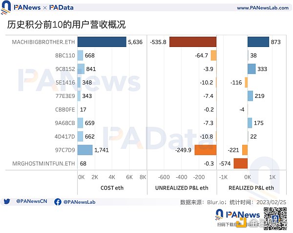 数据透析 Blur 交易大战：地板价较 Opensea 低 5% 高积分用户当前预估营收为负