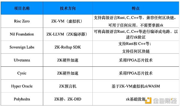 盘点近期ZK赛道重点融资项目：ZK-VM将如何构建Web3的未来