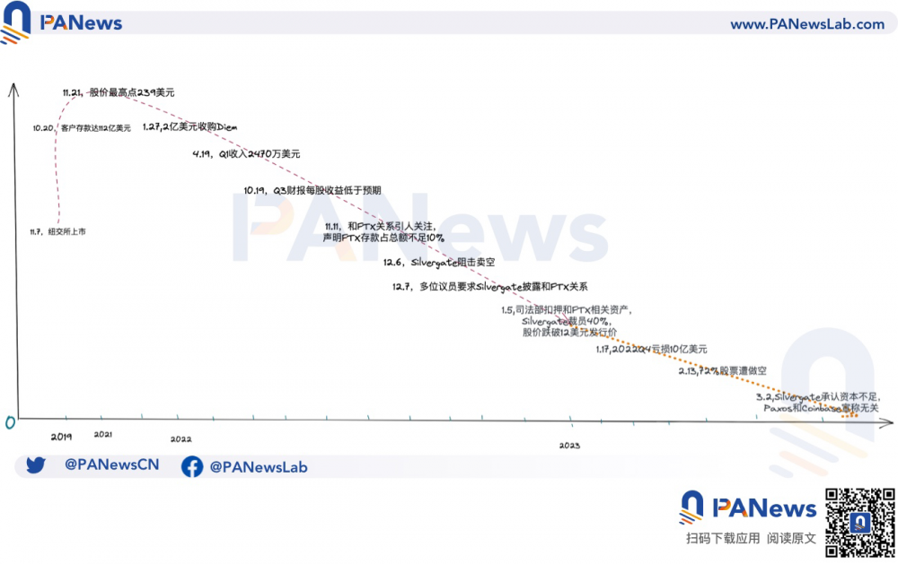 市场恐慌又至？仅1000个客户的Silvergate走入加密“死胡同”