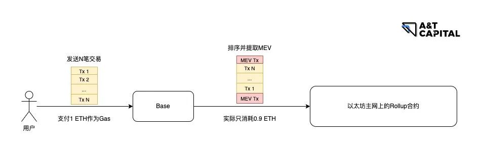 A&T View : 剑指以太坊二层网络，Coinbase 用意何在？