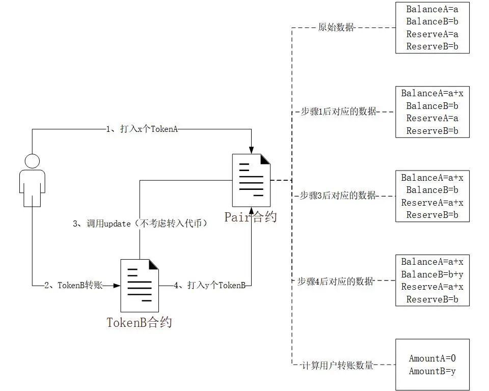 Beosin 安全研究系列：通缩代币相关安全问题，教你如何完美避坑