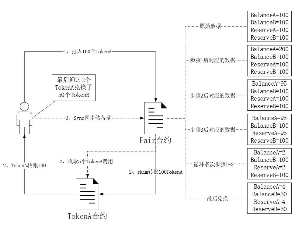 Beosin 安全研究系列：通缩代币相关安全问题，教你如何完美避坑