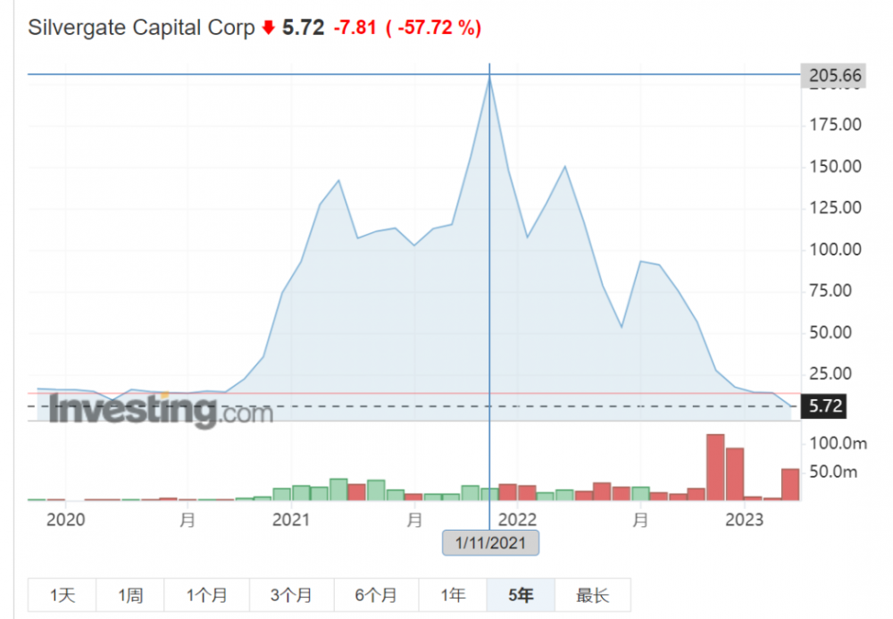 又一个大雷引发市场巨震？Silvergate 或将跌落：成也加密败也加密？