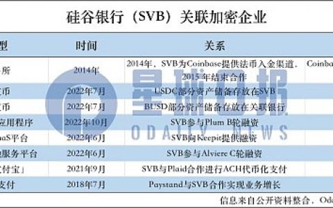 硅谷银行暴雷  哪些加密企业牵涉其中