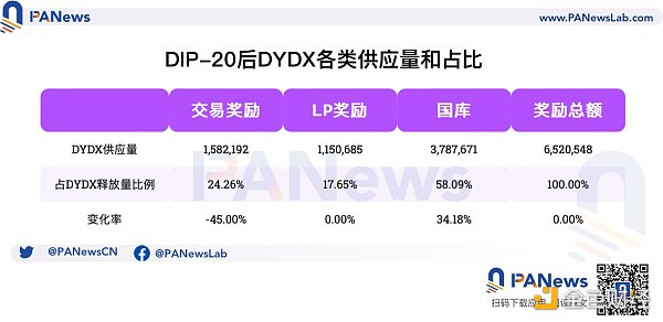 dYdX 的进击？了解交易奖励减少 45% 的来龙去脉