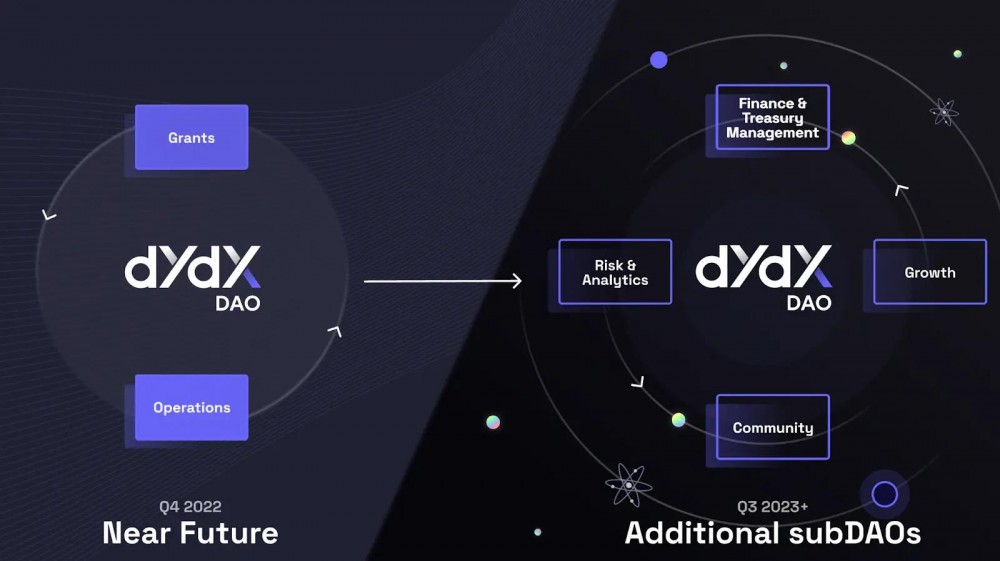 从dYdX最新提案看社区治理和DAO的共识创建