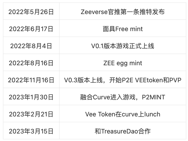 将成为TreasureDao上的下一个“爆款”？一文解析Web3沙盒游戏Zeeverse