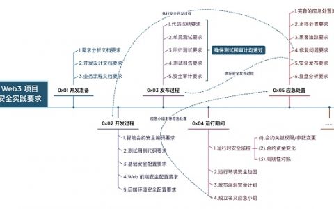 Web3 项目安全实践要求