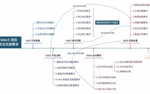 慢雾出品：Web3 项目安全实践要求