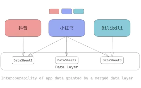 数据互操作：Web3 的核心体验