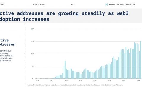 a16z：来自《2023 年加密货币状况》的 7 个启示