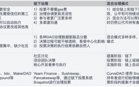 DAO工具对治理的影响及DAOLens、Aragon和Tally的对比分析