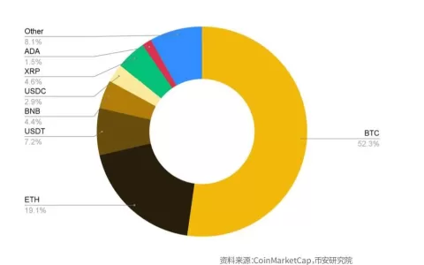 币安研究报告：比特币开启“新时代”