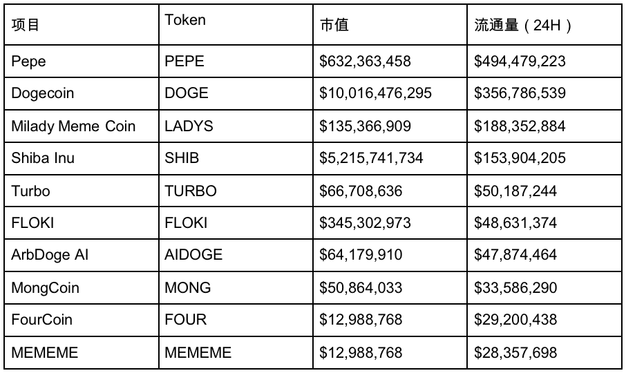 探究MEMECoin爆发前夕：曝光与用户的累积策略