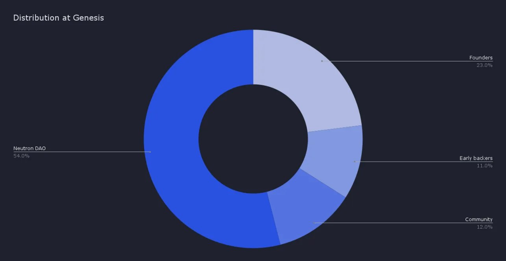 Neutron：Cosmos上的跨链DeFi新公链