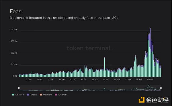 Token Terminal：深度分析 L1 和 L2 的经济原理、运行数据及市场表现