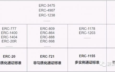 从ERC20、721、1155到3525 详述RWA迈向Web3 Mass Adoption之路