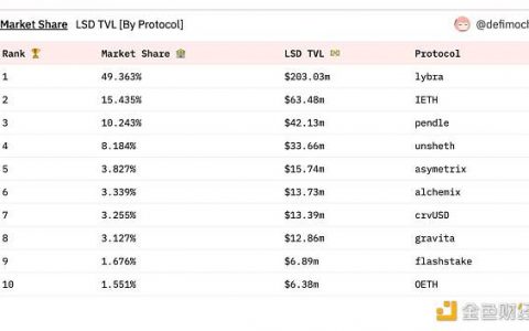 详解六个LSD稳定币协议 能否引发LSDFi新一轮战事？