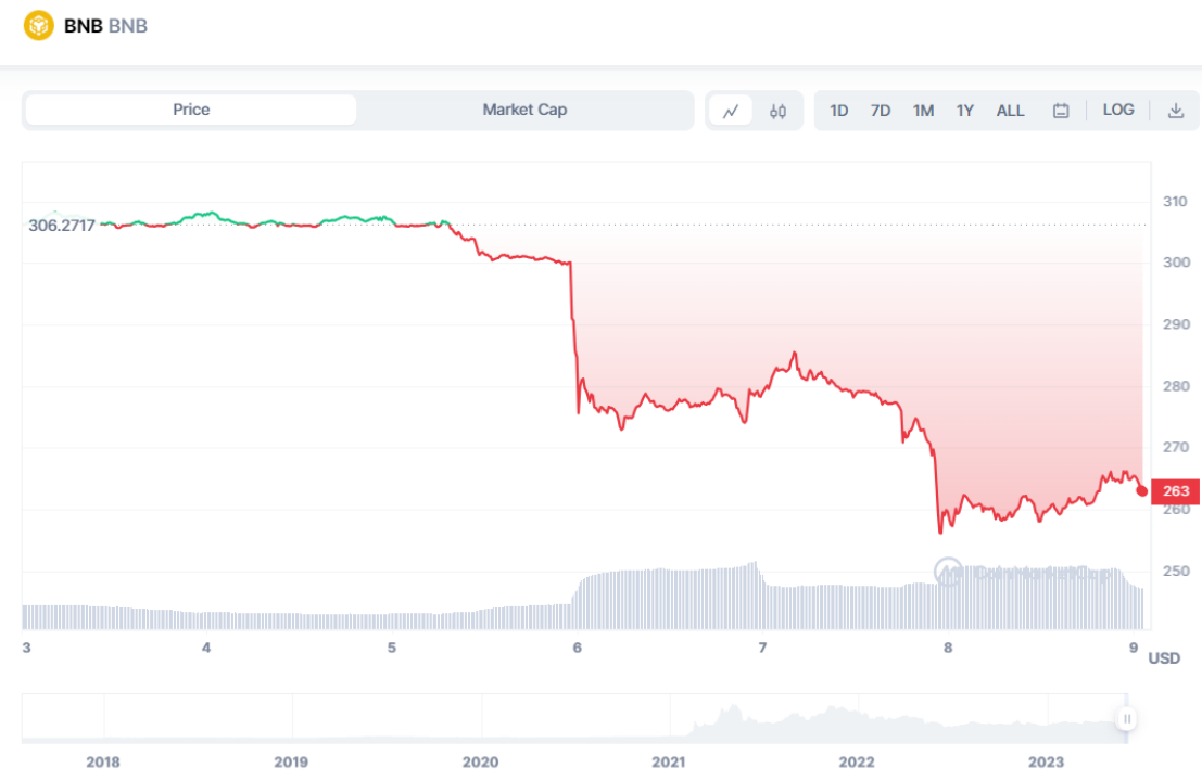 SEC连续起诉Binance和Coinbase会对加密市场带来什么影响？