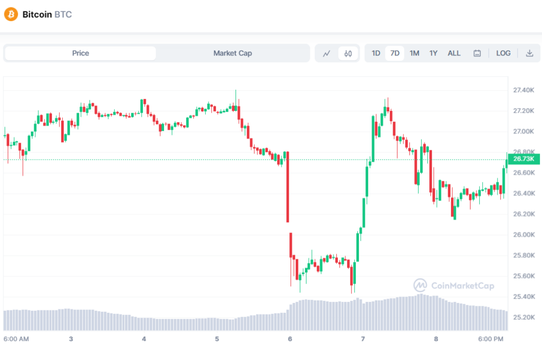 SEC连续起诉Binance和Coinbase会对加密市场带来什么影响？