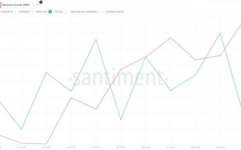 尽管市场波动性上升，但瑞波币 (XRP) 价格上涨势头——下一个是 0.60 美元吗？