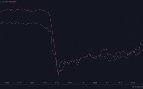 加密货币全球买价和卖价指标在周末暴跌 20%，表明流动性流动性