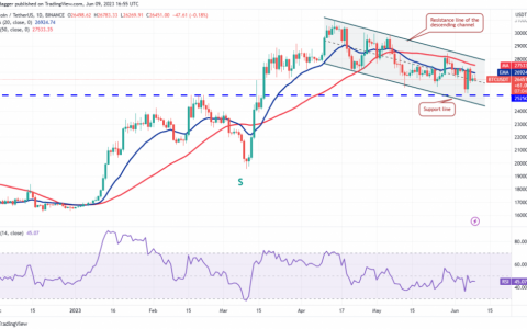 6 月 10 日技术分析：BTC、ETH、BNB、XRP、ADA、DOGE、SOL、MATIC、LTC、DOT