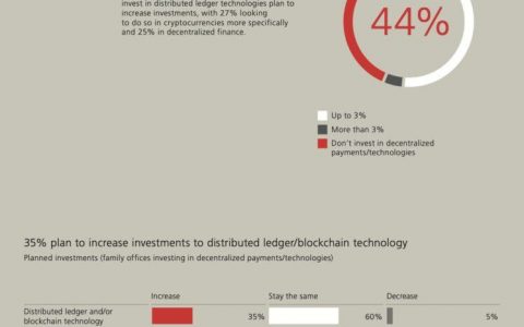 美国加密货币未死：35% 的家族办公室计划投资