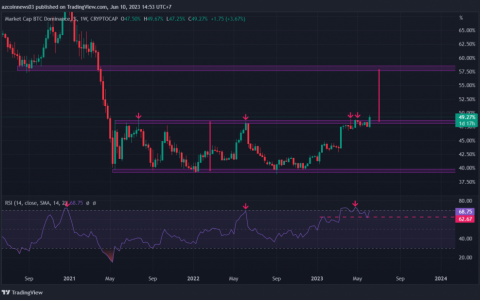 比特币主导地位 (BTC.D) 突破长期阻力位，竞争币抛售才刚刚开始