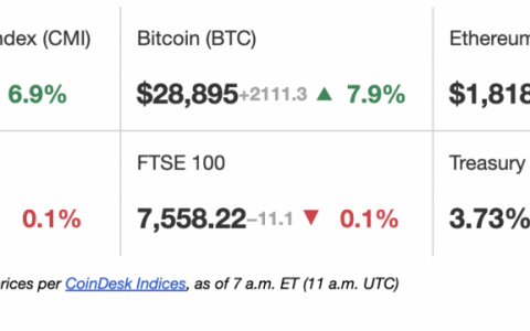 美洲先行者：随着 TradFi 玩家进入加密货币领域，比特币反弹