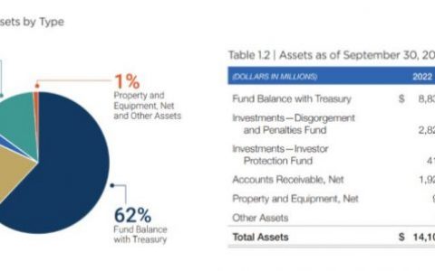 2022 年 760 次执法行动使美国证券交易委员会的资产增至 141 亿美元