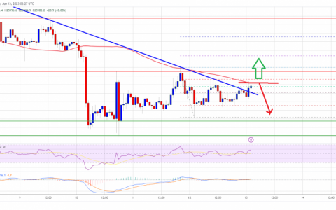 比特币价格盘整，为什么 100 SMA 是新增加的关键