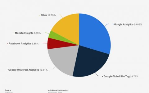 加密货币营销人员猛烈抨击 Google Analytics 4，欧盟监管机构警告风险