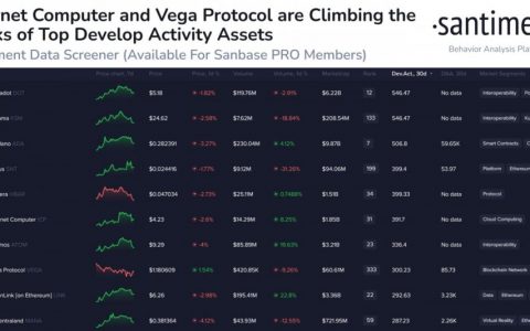 Polkadot 在加密货币开发活动中处于领先地位，但DOT却陷入低迷