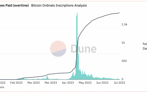 随着每日铭文数量超过 35 万，比特币 NFT 重新成为人们关注的焦点